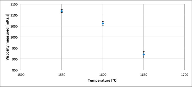 Example of viscosity measurements realized on a blast furnace slag